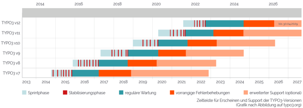 Roadmap TYPO3 v11 LTS