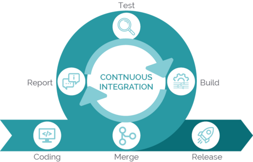 continuous integration