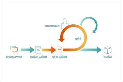 SCRUM und Kanban