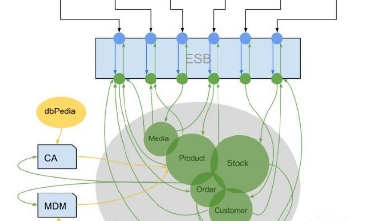 LEDS Business data Integration