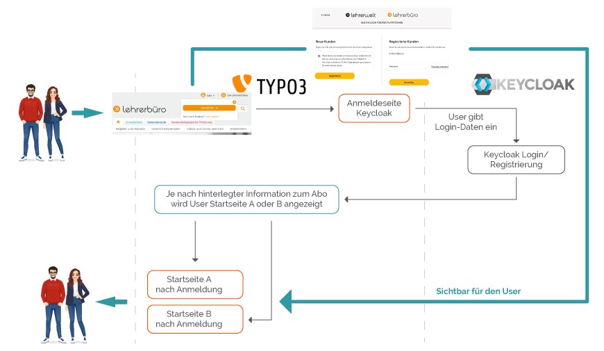 Ablauf Single Sign-On bei TYPO3 mit Keycloak