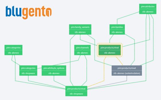 Backend blugento mit Akeneo PIM