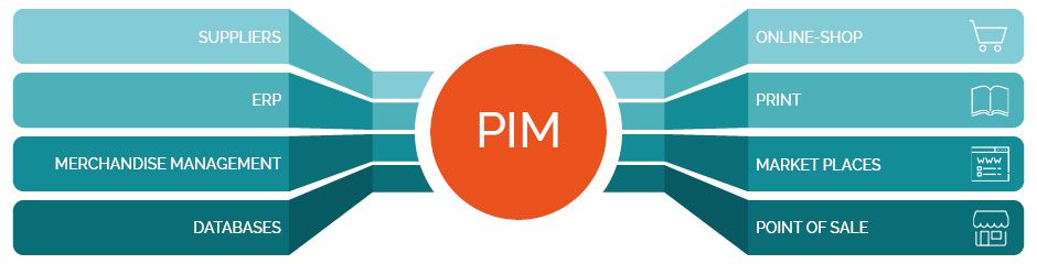 PIM channels