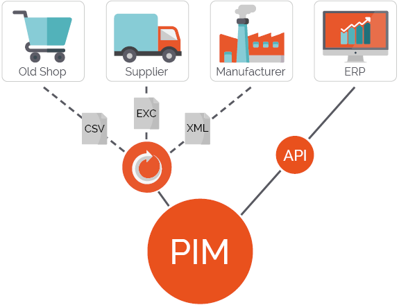 Product data import