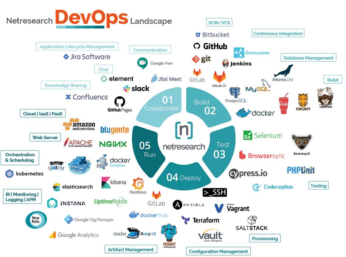 Netresearch DevOps Tool Landscape