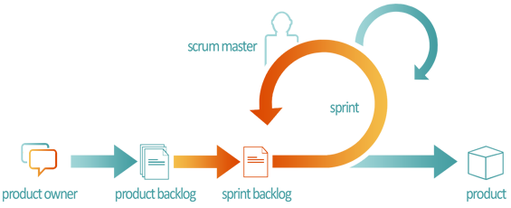 Scrum Projektmanagement