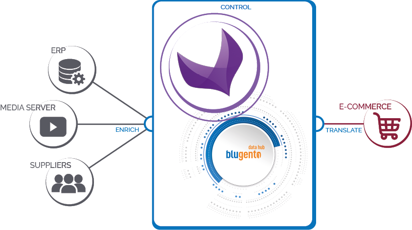 Grafik Akeneo und blugento Datahub