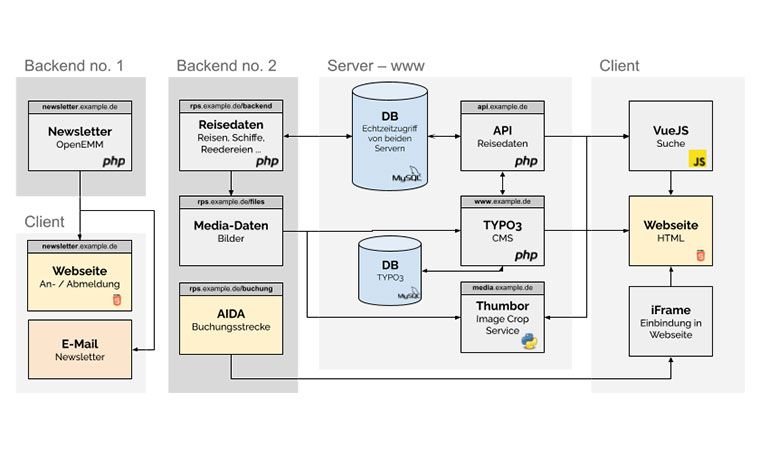 technische Infrastruktur Reiseanbieter mit TYPO3