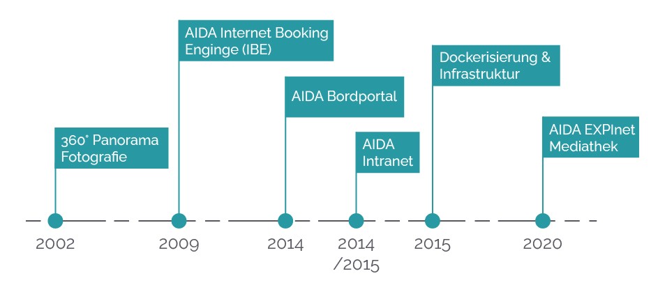 20 Jahre AIDA: Projekt Highlights aus 20 Jahren