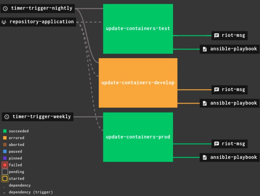 Beispiel Kundensysteme: Nightly Build mit Docker