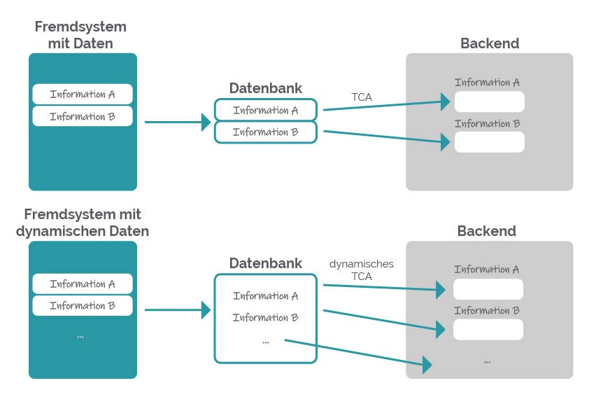 Schema mit dynamischen Daten aus Fremdsystem in TYPO3 mit dynamischem TCA