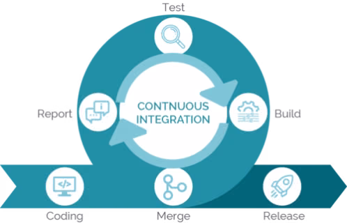continuous integration