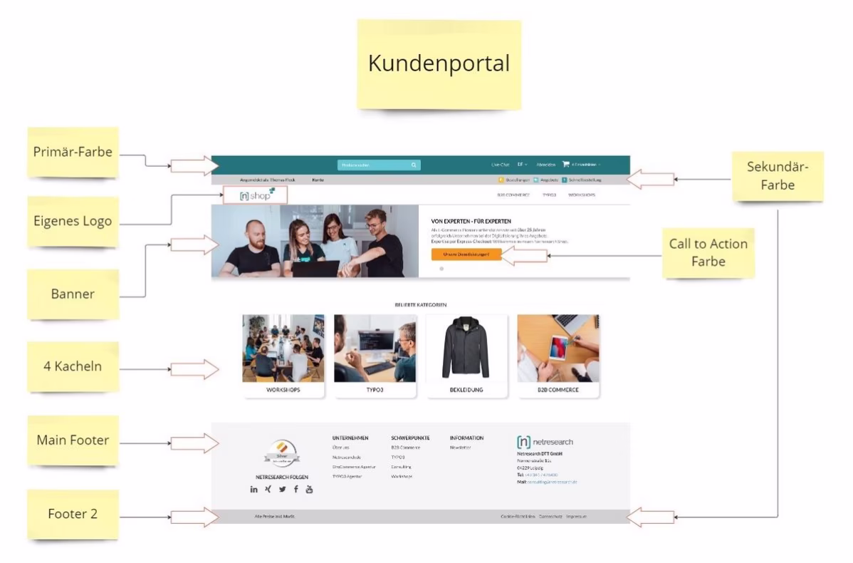 Digitalisierung im Vertrieb für SAP-Kunden - Individuell konfigurierbares Kundenportal