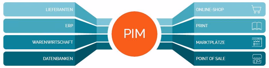 PIM Kanäle PIM Kanäle