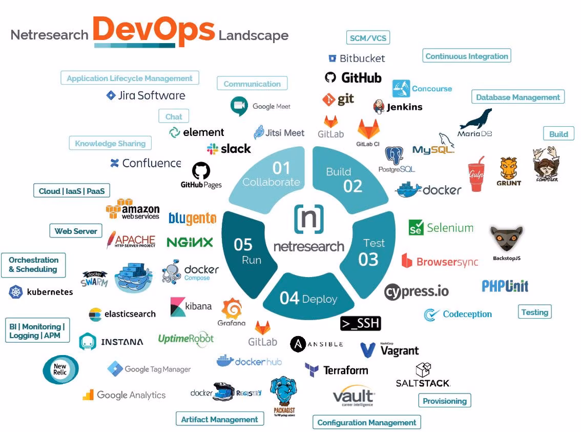 Netresearch DevOps Landscape Netresearch DevOps Landscape