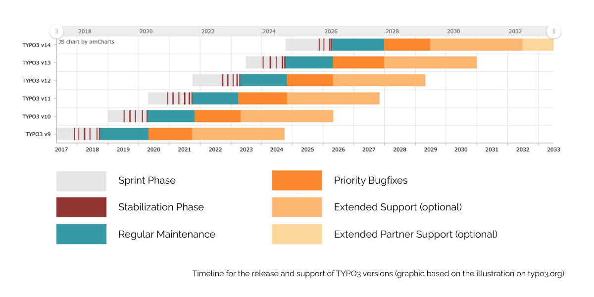 TYPO3 Upgrade - Timeline - TYPO3 Support Times