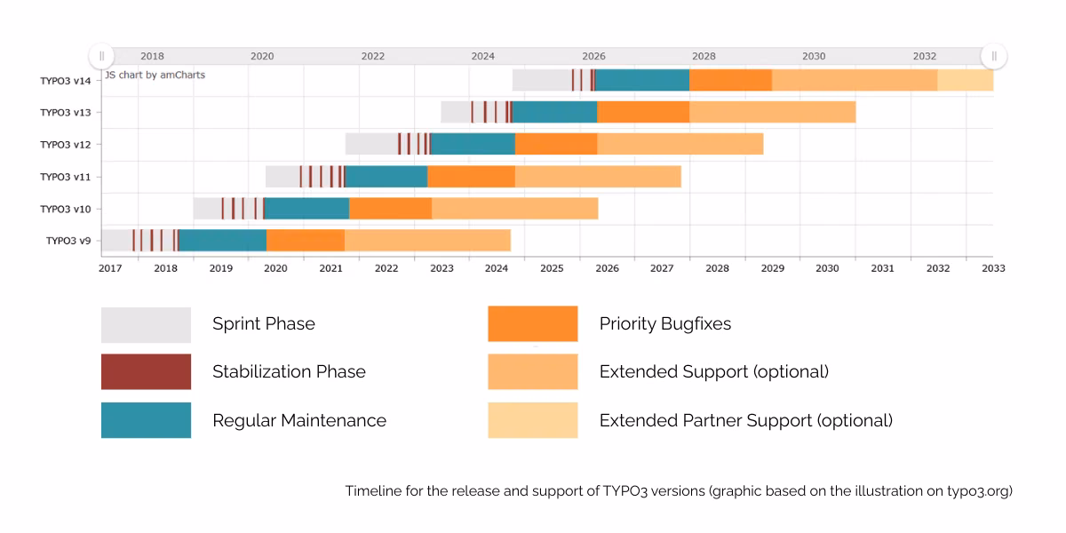 TYPO3 Upgrade - Timeline - TYPO3 Support Times